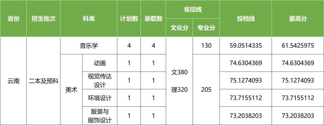 2022年长沙学院在各省份音乐、舞蹈类专业录取情况（持续更新中）