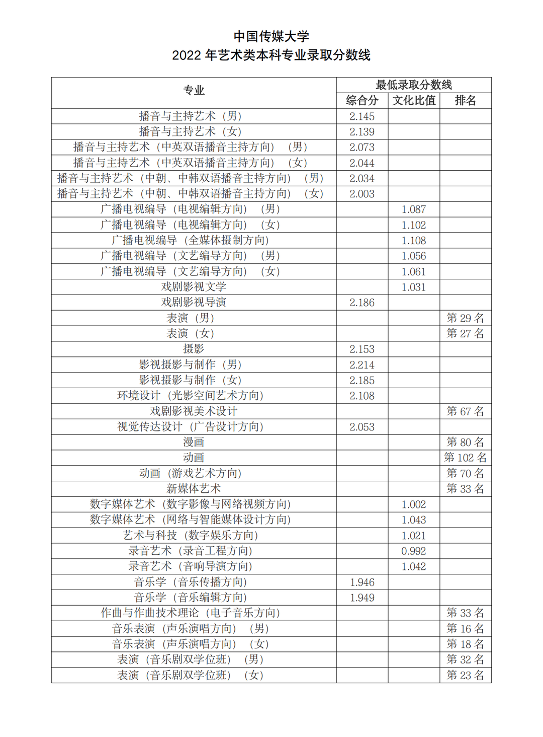 2022年中国传媒大学音乐类本科专业最低录取分数线