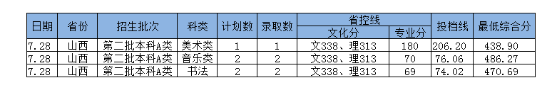 2022年岭南师范学院普通高考音乐、舞蹈类招生录取情况（持续更新）