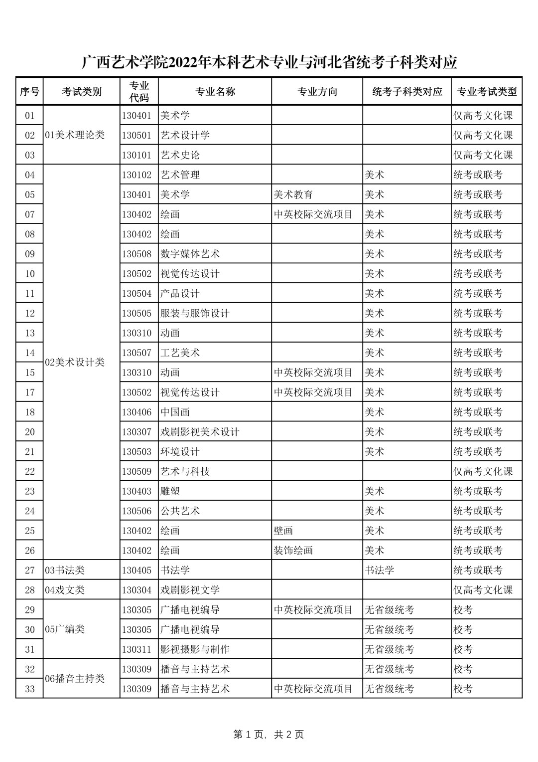 广西艺术学院2022年本科艺术类招生专业与各省统考类别对应的通知