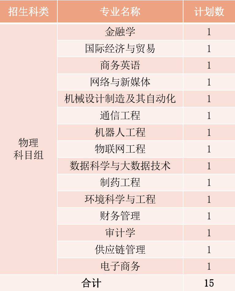 2022年厦门华厦学院本科音乐学等专业招生计划发布、院校代码、招生科类