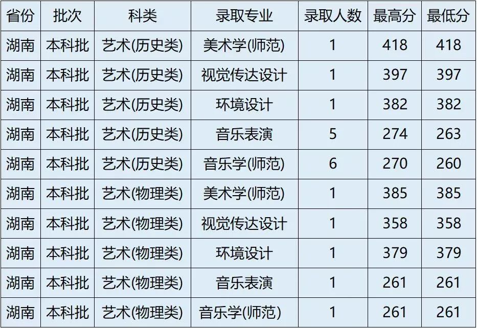 2022年晋中学院音乐学、音乐表演等专业招生录取工作简报（持续更新中）