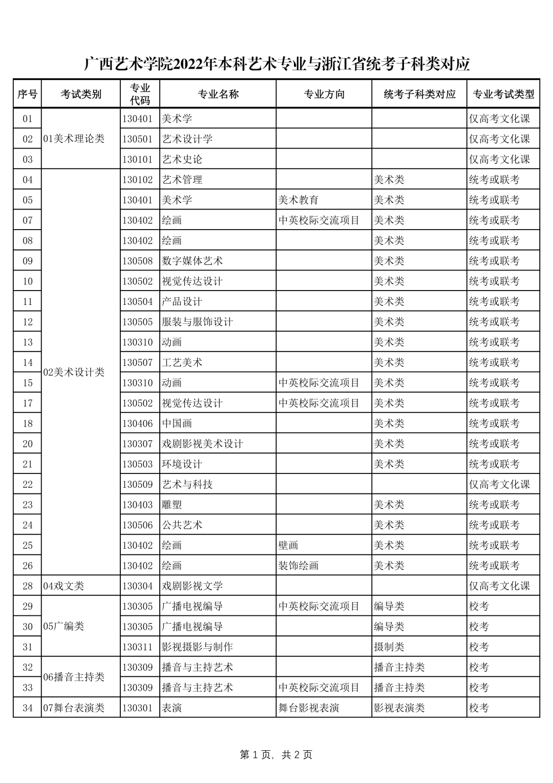 广西艺术学院2022年本科艺术类招生专业与各省统考类别对应的通知