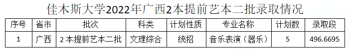 2022年佳木斯大学音乐类专业录取分数线公告（持续更新中）