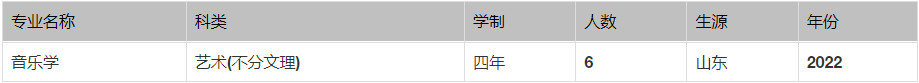 2022年石河子大学音乐类专业本科分省招生计划