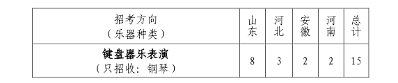 2022年山东大学音乐类专业招生简章（含分省招生计划及录取原则）