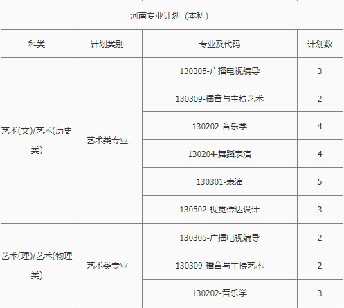 2022年南昌理工学院音乐学专业、舞蹈表演专业本科分省招生计划统计表