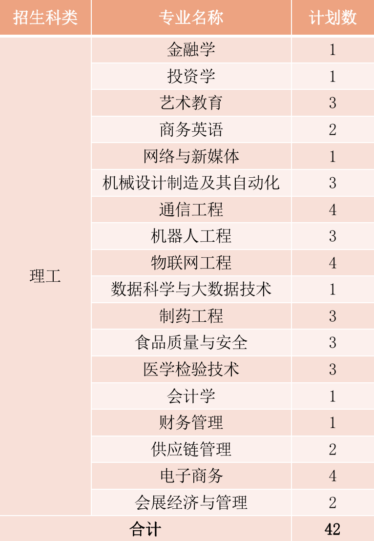 2022年厦门华厦学院本科音乐学等专业招生计划发布、院校代码、招生科类