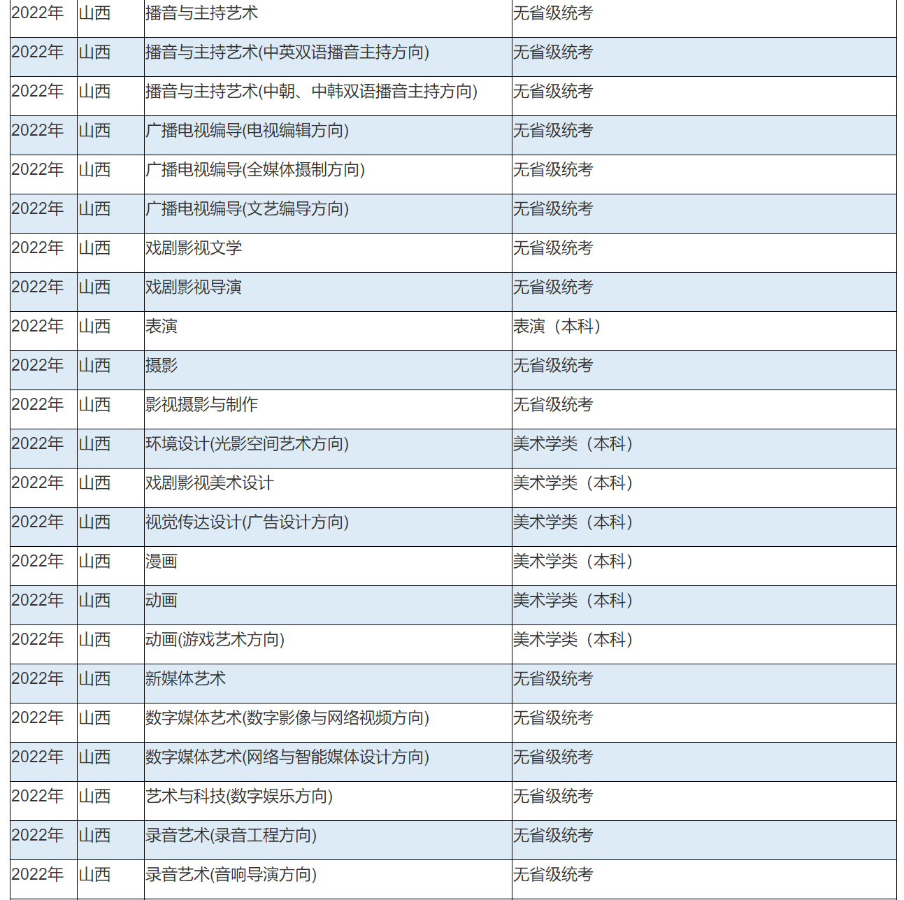 2022年中国传媒大学艺术类本科专业与省统考子科类对照关系