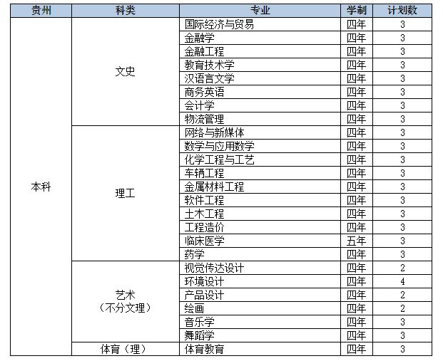 2022年九江学院音乐学、舞蹈学等专业分省招生计划