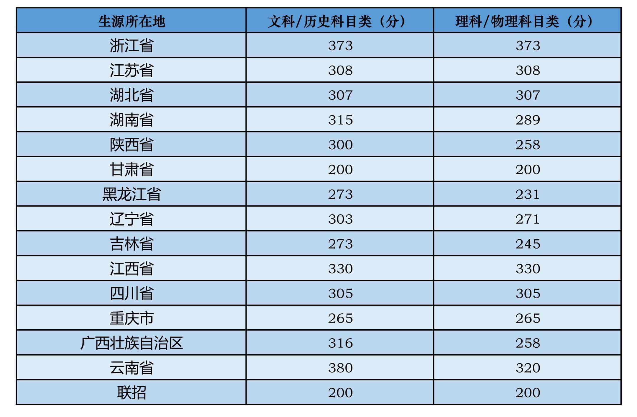 2022年中央音乐学院音乐类专业本科招生录取名单及录取分数线（不含上海考生和香港中学文凭考生）