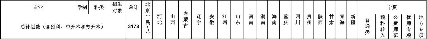 2022年 宁夏师范学院普通本科音乐、舞蹈类专业分省招生计划表