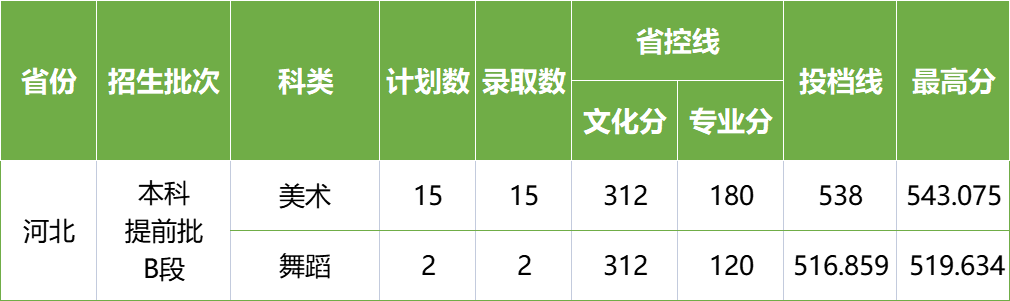 2022年长沙学院在各省份音乐、舞蹈类专业录取情况（持续更新中）