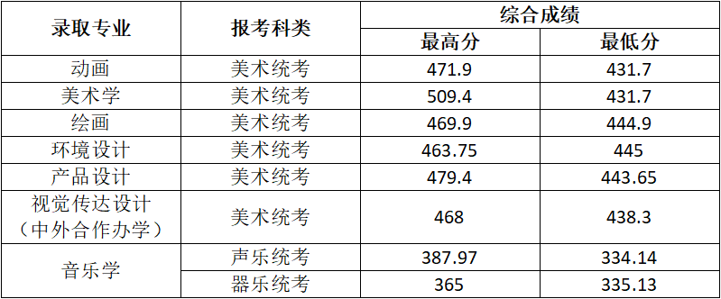 2022年通化师范学院音乐学专业本科批统考录取综合分