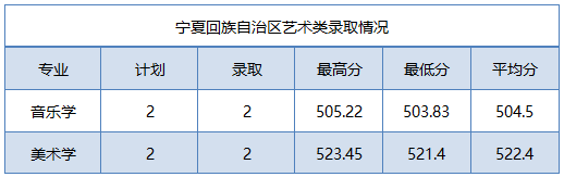 2022年商洛学院音乐学专业各省招生录取情况（持续更新中）