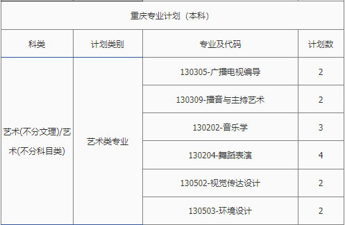 2022年南昌理工学院音乐学专业、舞蹈表演专业本科分省招生计划统计表