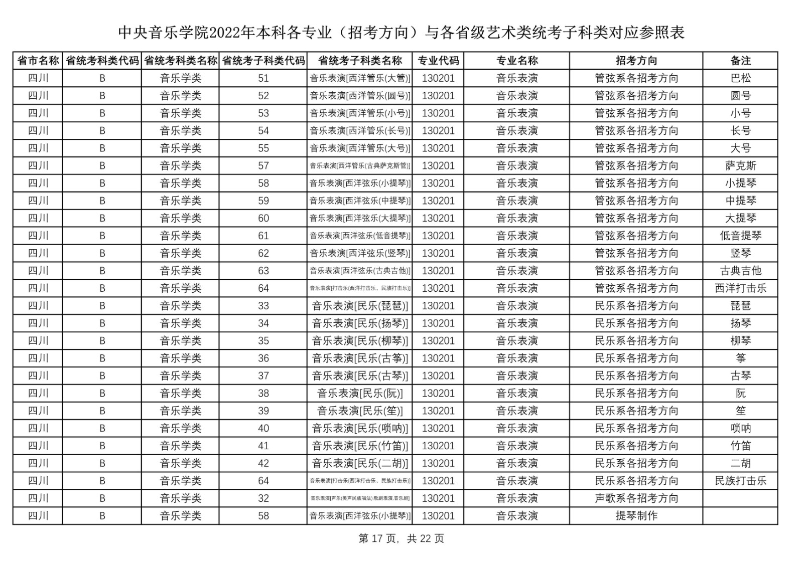 2022年中央音乐学院艺术类本科各专业（招考方向）与各省级艺术类统考子科类对应参照表