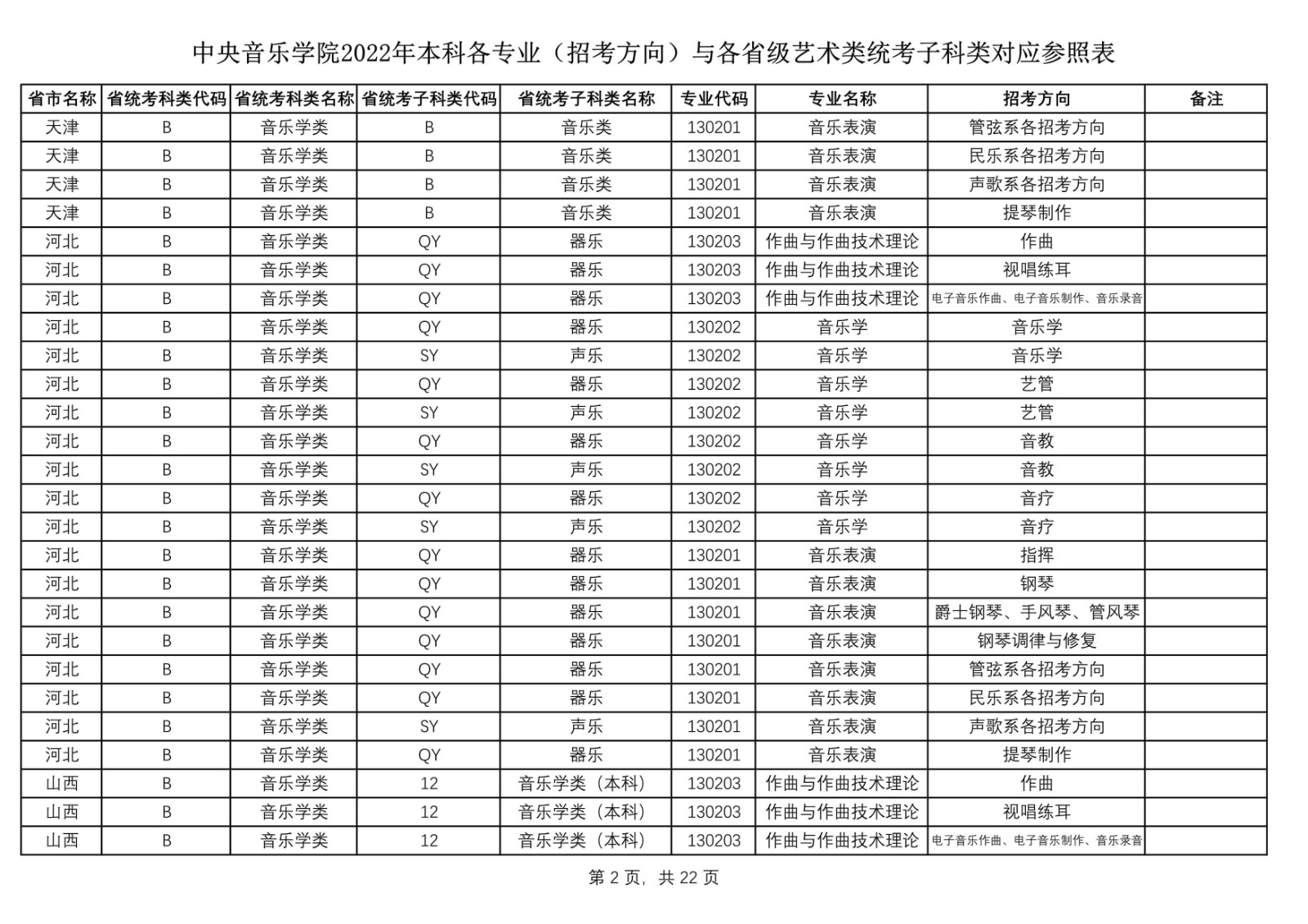 2022年中央音乐学院艺术类本科各专业（招考方向）与各省级艺术类统考子科类对应参照表