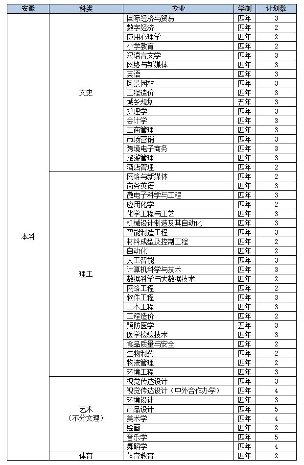 2022年九江学院音乐学、舞蹈学等专业分省招生计划