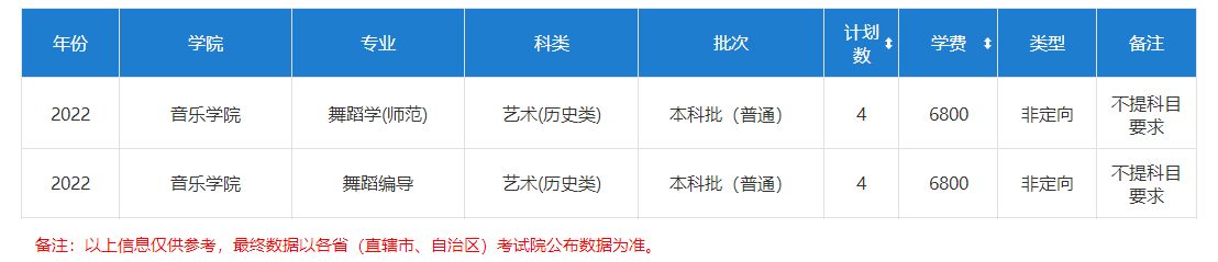 2022年淮阴师范学院分省音乐、舞蹈类专业招生计划