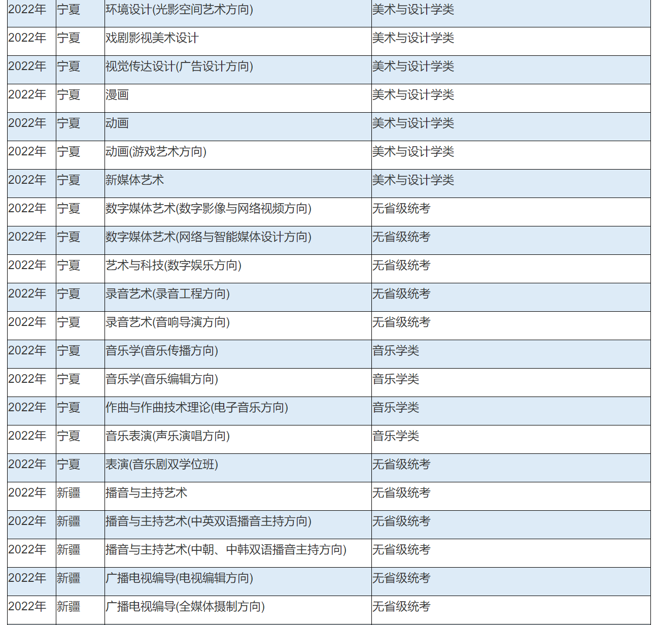 2022年中国传媒大学艺术类本科专业与省统考子科类对照关系