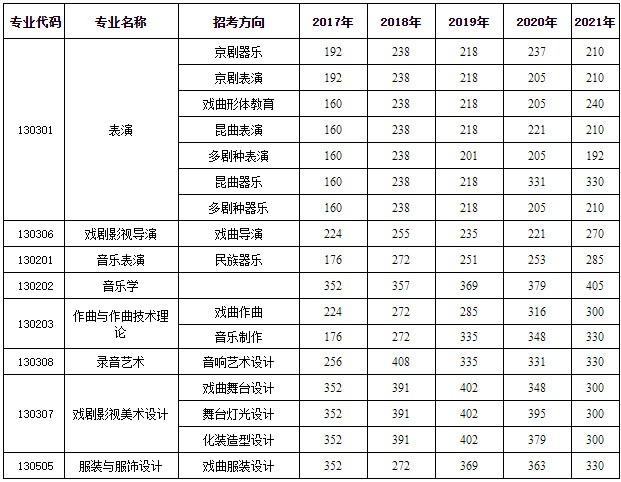 2017-2021年中国戏曲学院本科招生音乐类等专业文化控制分数线