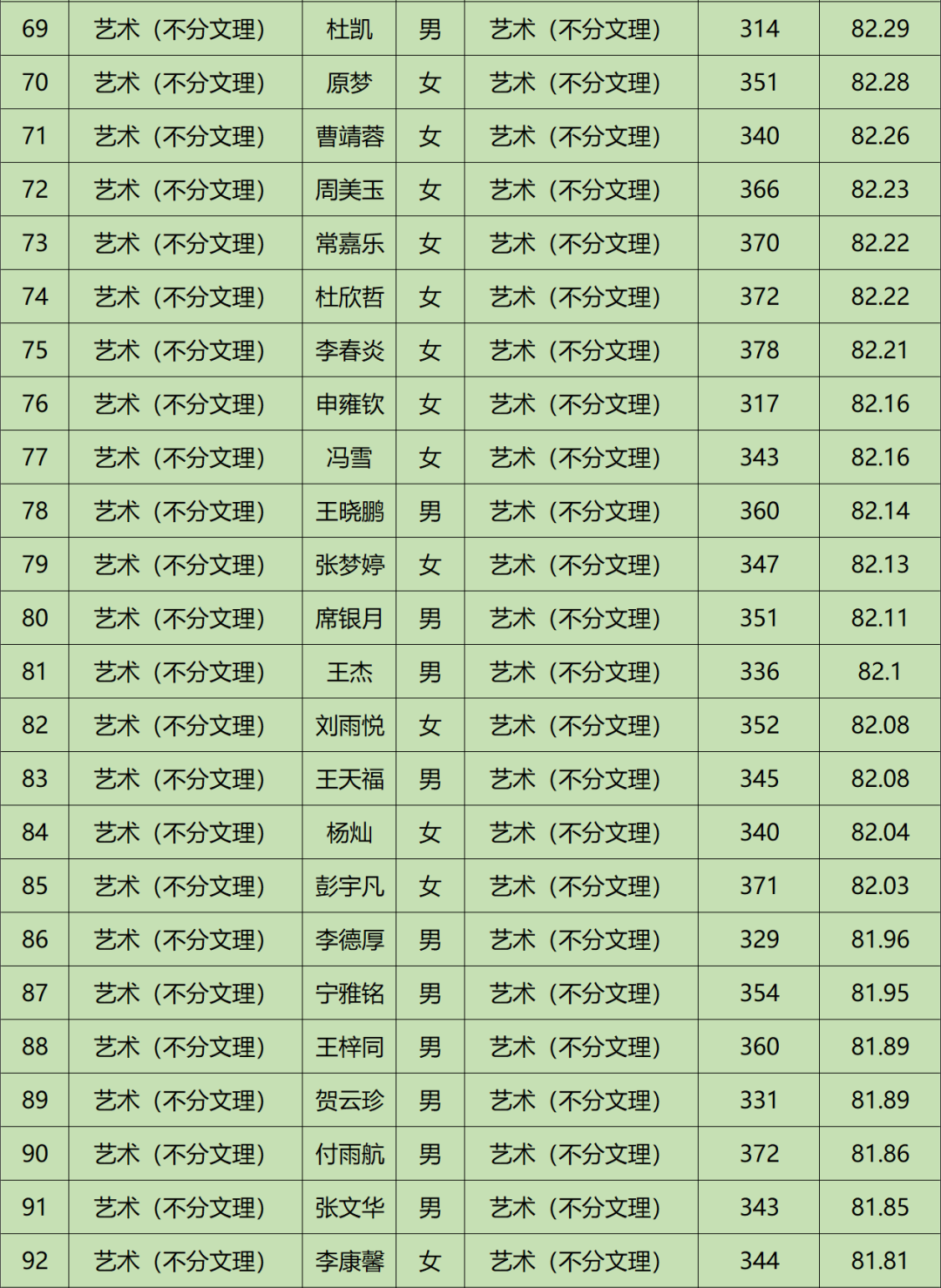 2022年晋中学院音乐学、音乐表演等专业招生录取工作简报（持续更新中）