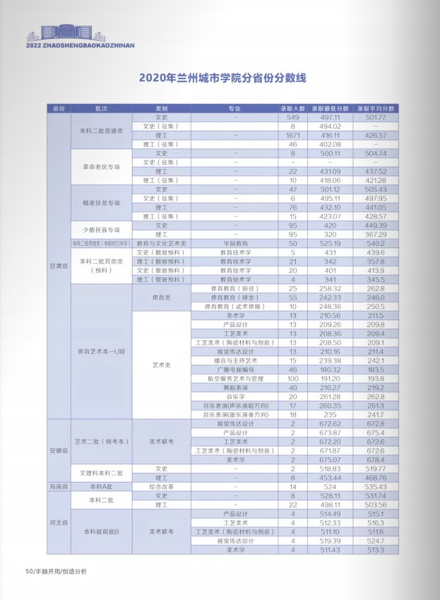 2022年兰州城市学院音乐舞蹈类专业本科报考指南（含招生章程、学院简介及19-21年录取分数线）