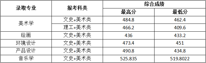 2022年通化师范学院音乐学专业本科批统考录取综合分