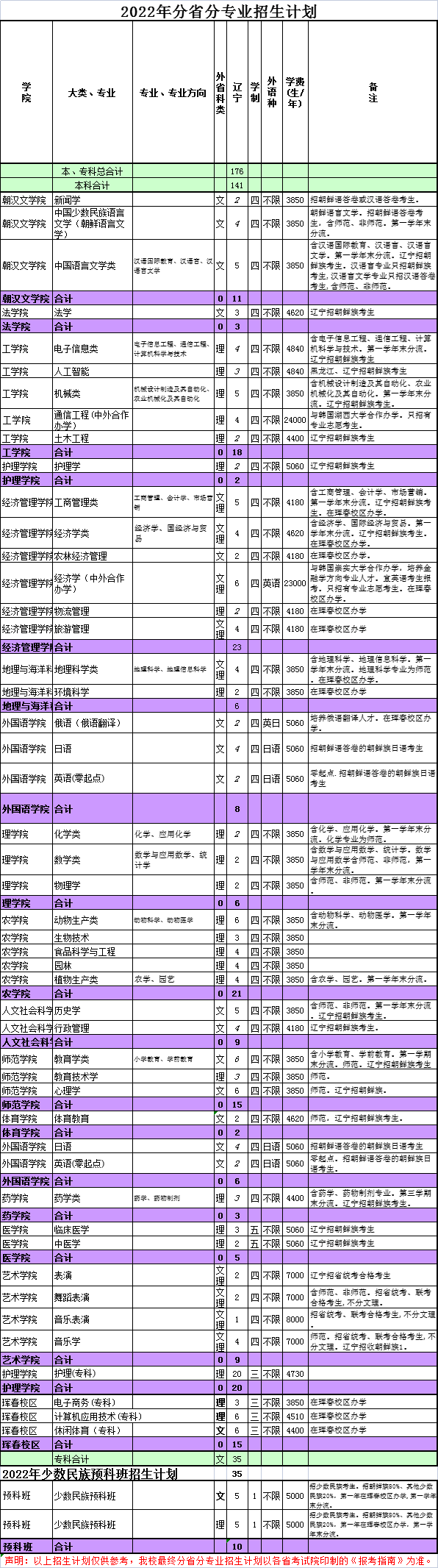 2022年延边大学本科分省招生计划（包含舞蹈表演、音乐学、音乐表演等专业）