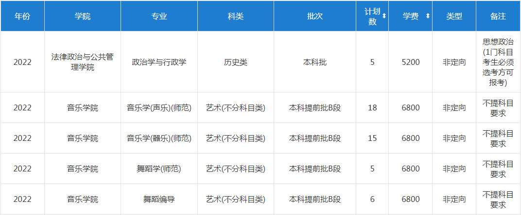 2022年淮阴师范学院分省音乐、舞蹈类专业招生计划