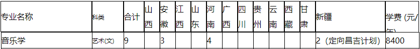 2022年宁德师范学院音乐学专业外省本科分省招生计划一览表