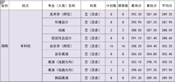 2022年黄冈师范学院本科音乐舞蹈类专业招生录取工作快讯（持续更新中）