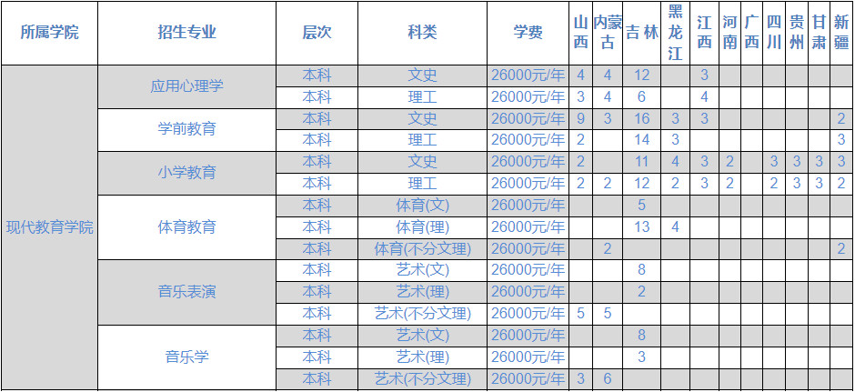 2022年长春光华学院音乐表演、音乐学专业本科分省招生计划