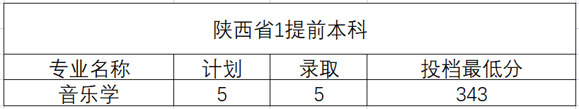 2022年运城学院本科音乐学、舞蹈学（师范）等专业分省综合录取完成情况