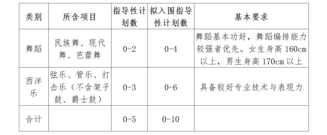 2022年华中农业大学高水平艺术团招生简章、招生计划及科类要求、报名办法