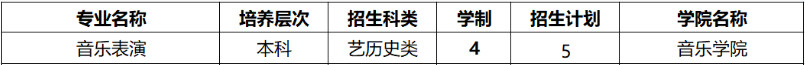 2022年黄淮学院音乐学（师范）、音乐表演专业本科分省招生计划