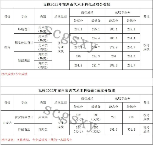 2022年四川工商学院音乐舞蹈类专业在各省各批次录取结果可查询（持续更新中）