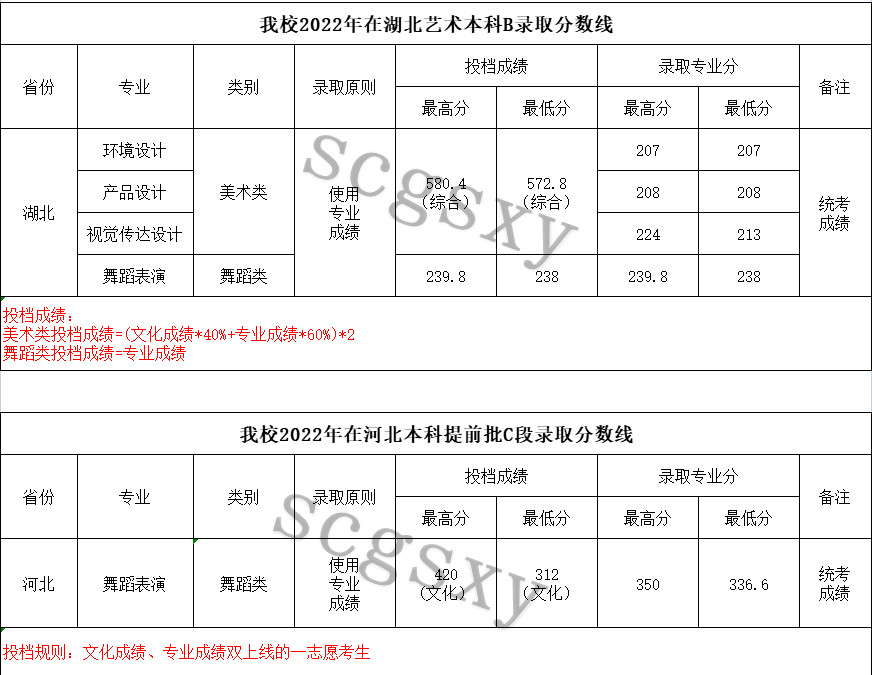 2022年四川工商学院音乐舞蹈类专业在各省各批次录取结果可查询（持续更新中）