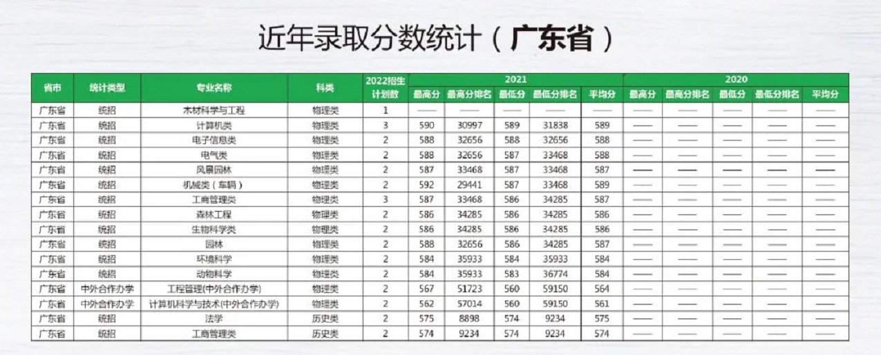 东北林业大学【广东省】2022年招生计划及往年录取分数