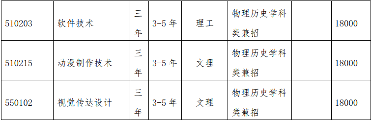 大连科技学院2022年招生章程