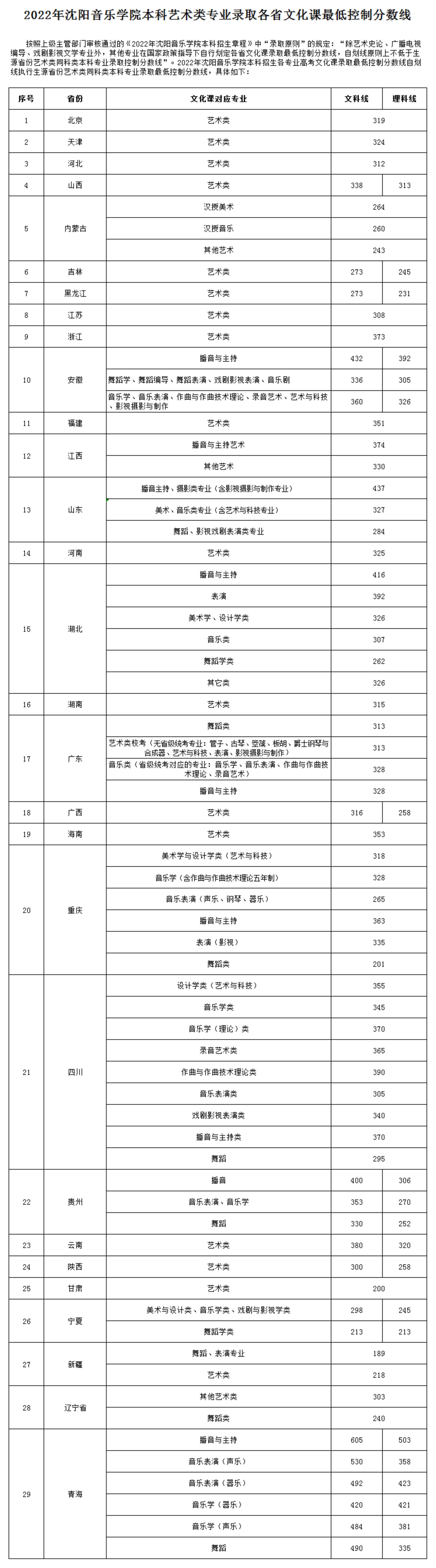 2022年沈阳音乐学院本科艺术类专业录取各省文化课最低控制分数线 _1.jpg