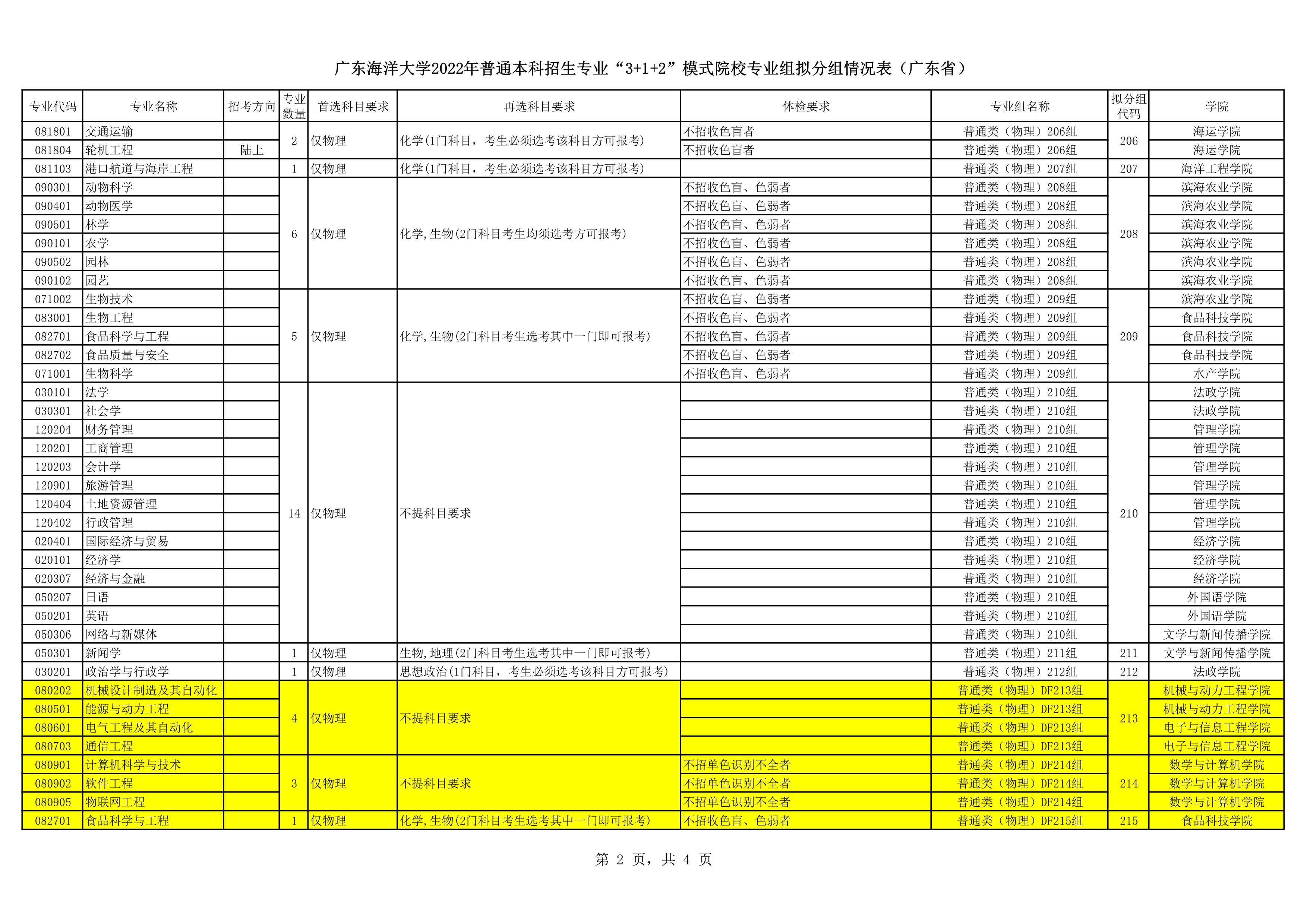 8520_广东海洋大学2022年普通本科招生专业“3+1+2”模式院校专业组拟分组情况表（广东省）_2 (NXPowerLite 副本).jpg