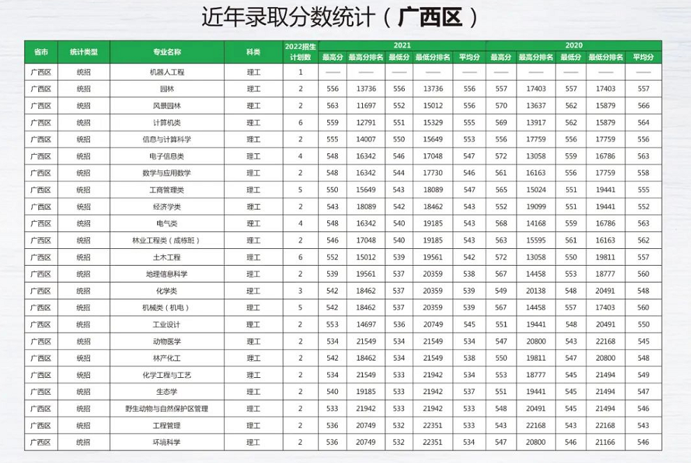 东北林业大学【广西壮族自治区】2022年招生计划及往年录取分数