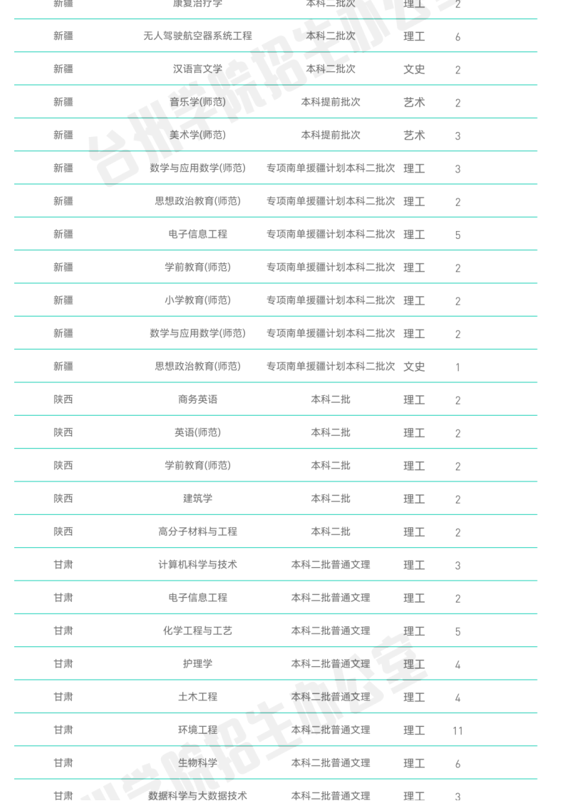 官方发布_台州学院2022年普通本科招生计划_21.png