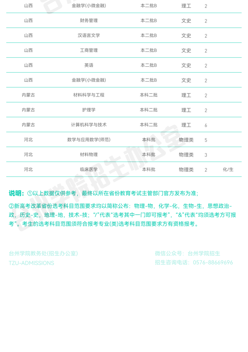 官方发布_台州学院2022年普通本科招生计划_10.png