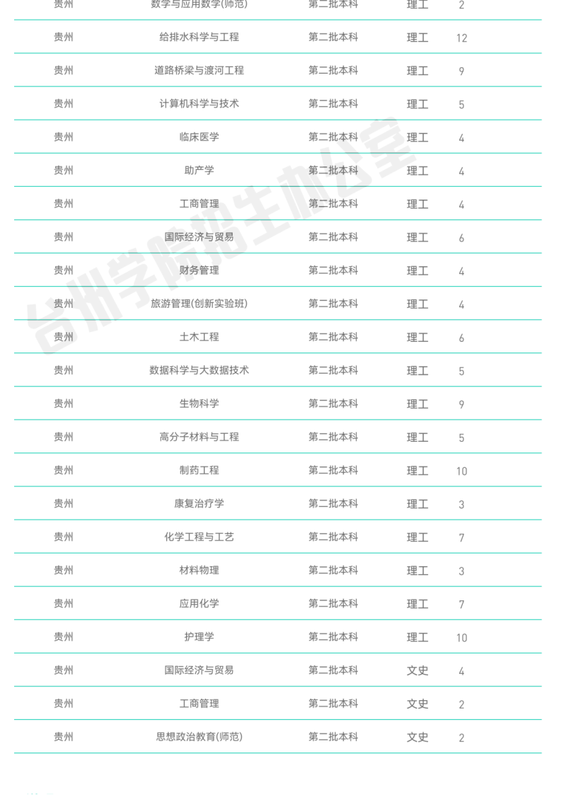 官方发布_台州学院2022年普通本科招生计划_19.png