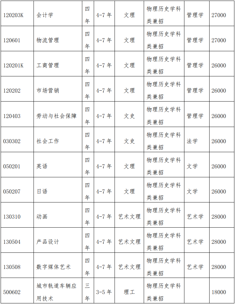 大连科技学院2022年招生章程