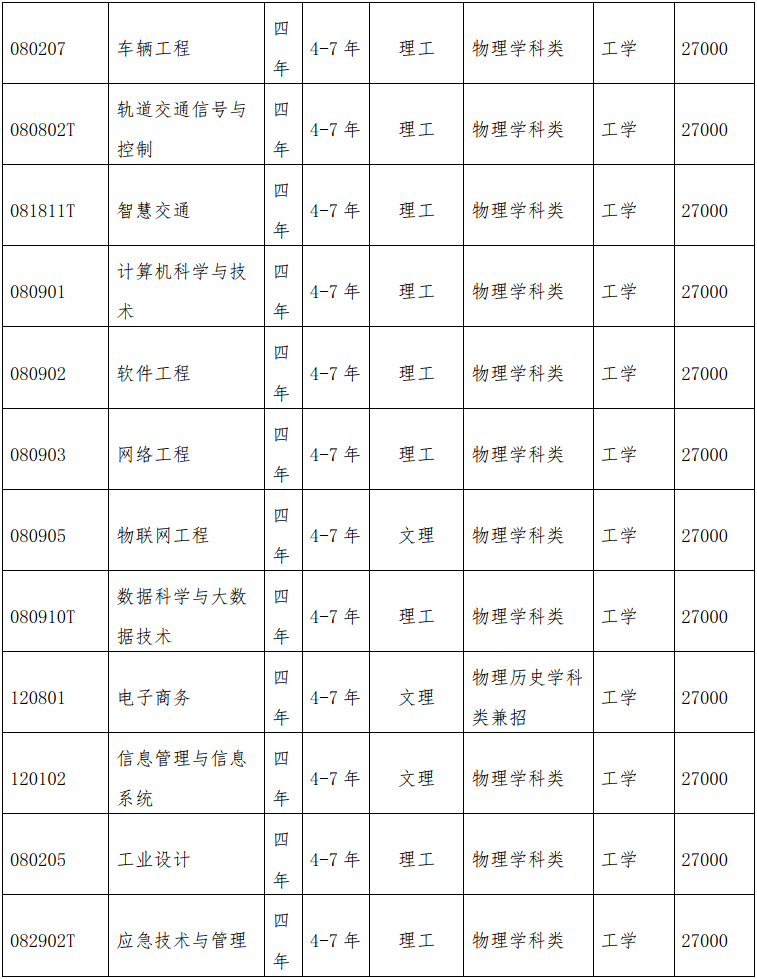 大连科技学院2022年招生章程