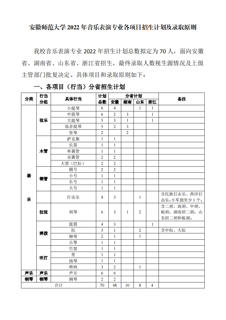 安徽师范大学2022年音乐表演专业各项目招生计划及录取原则_00.png